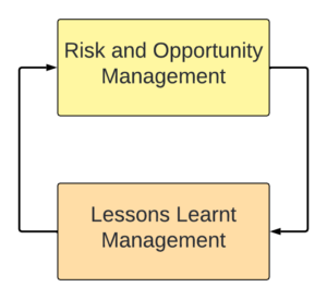 Risk Opportunity Lessons Learnt Management